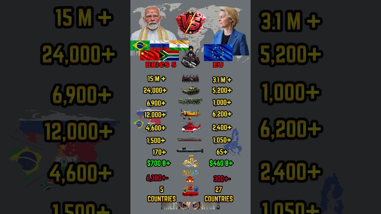 BRICS vs European union Military Power Comparison 2026 | Who Is Stronger ?