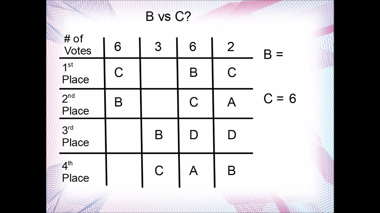 1.2: How to find the Condorcet Winner Part 1