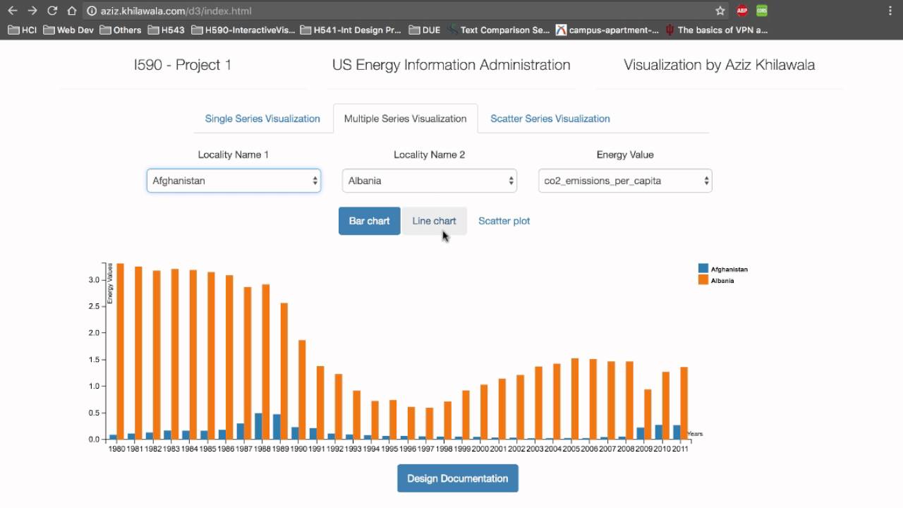 Data Visualization of US Energy Information & Administration