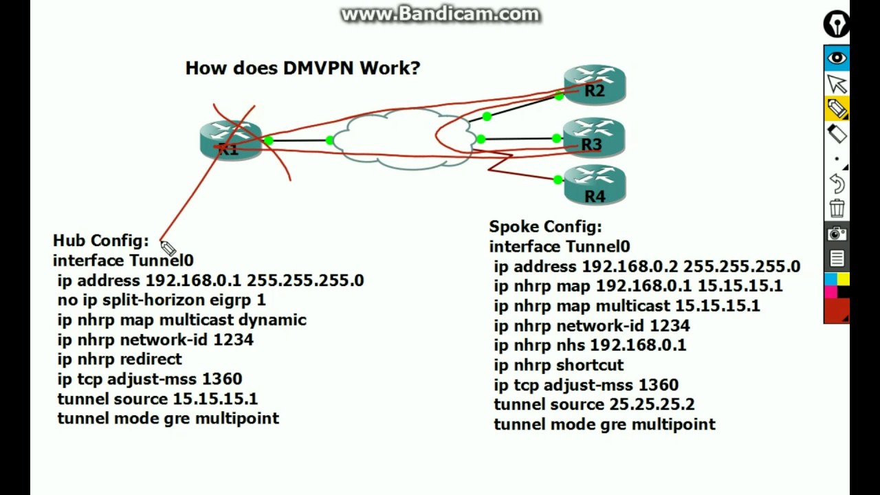 How Does DMVPN Work? Overview