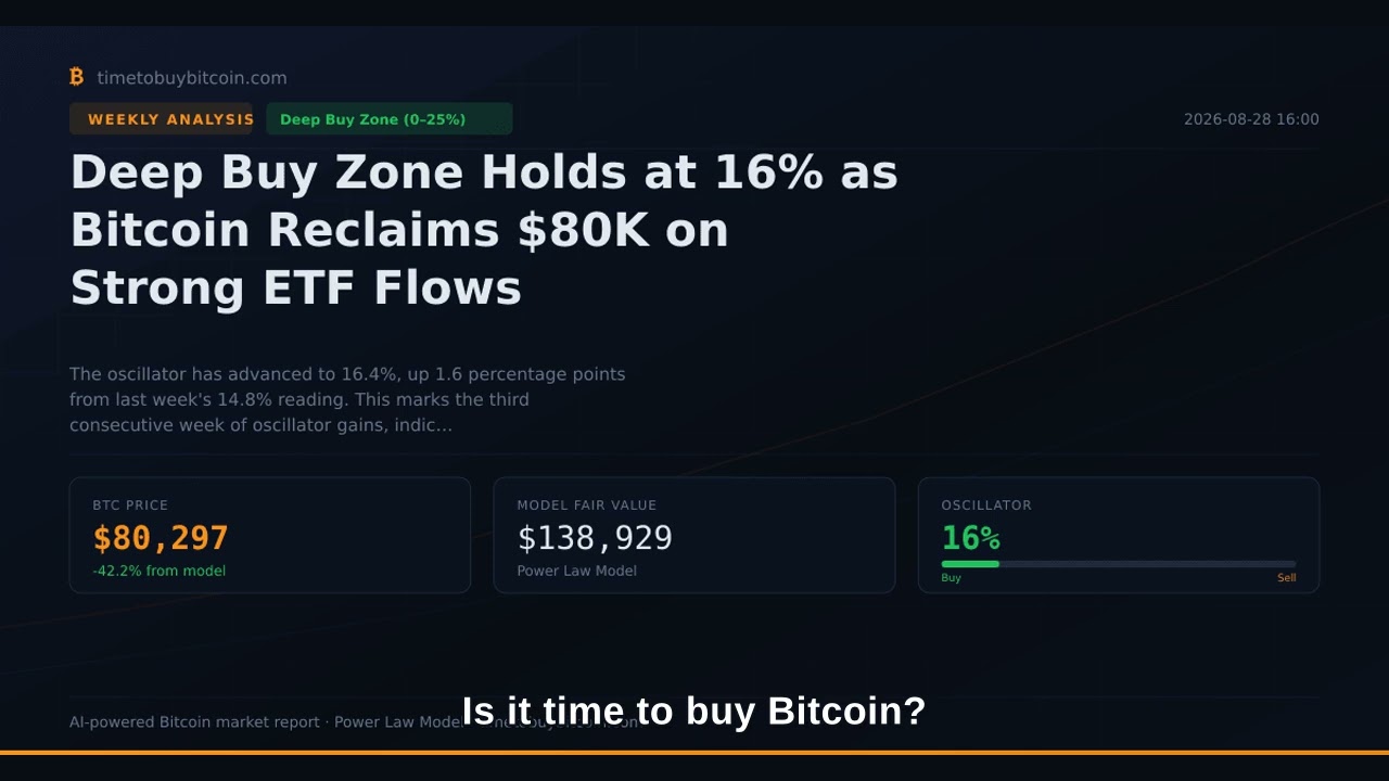 Is it time to buy Bitcoin? Deep Buy Zone Holds at 16% as Bitcoin Reclaims $80K on Strong ETF Flows