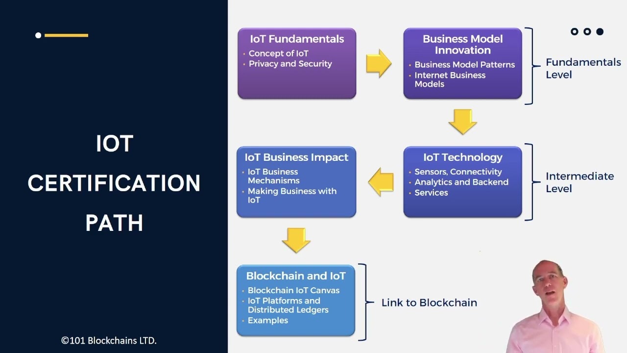 Become a Certified IoT Professional in 4 Weeks - 101 Blockchains