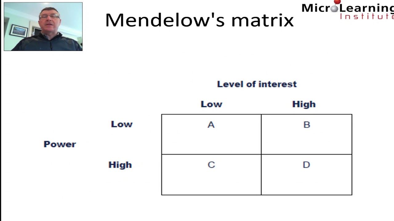 0005 Mendelow's Stakeholder Analysis