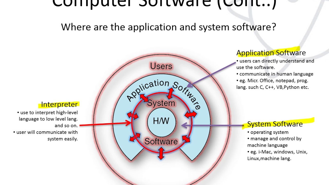 Introduction to Computer and Programming