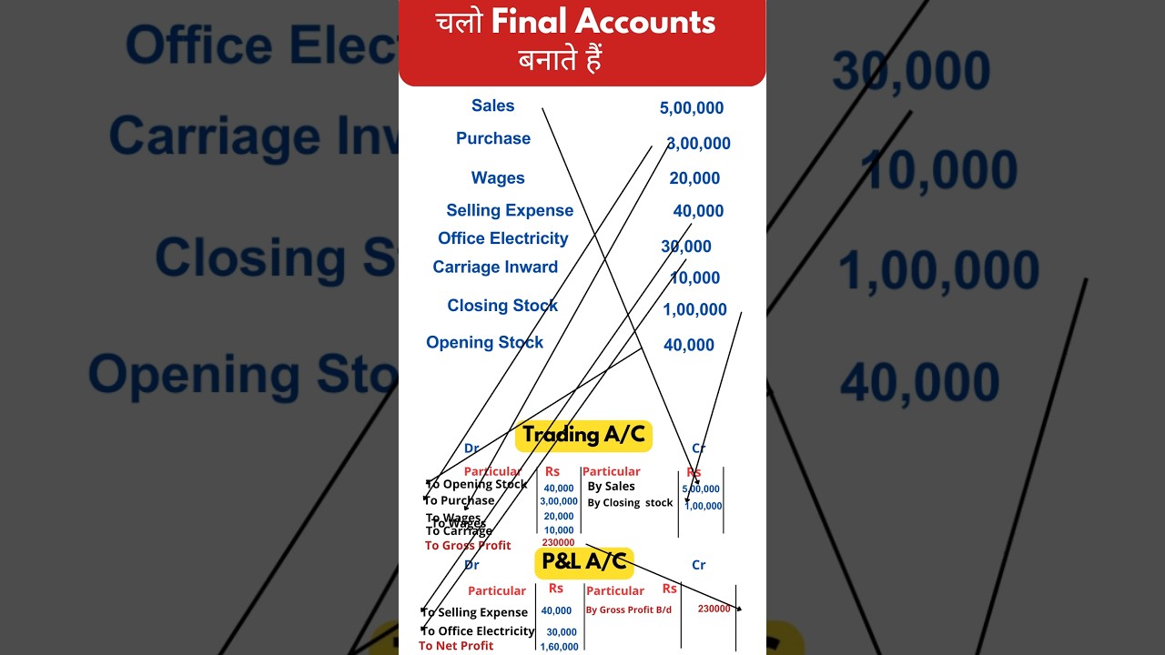 Trading Account and Profit and Loss Account explained in 60 Second 