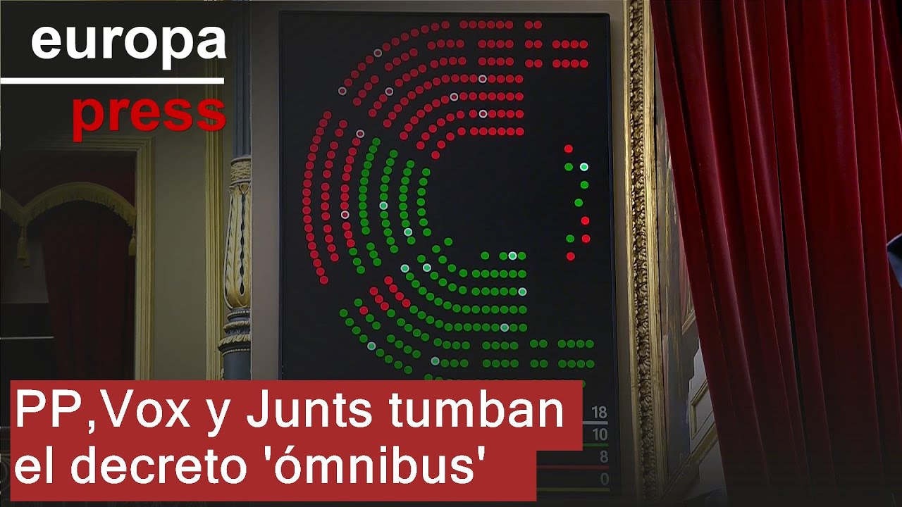 El PP, Vox y Junts tumban el decreto 'ómnibus', que incluía la subida de pensiones