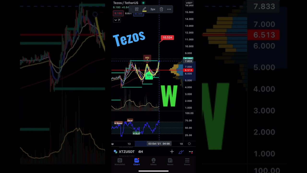 #shorts #tezos #xtz Possibile breakout?
