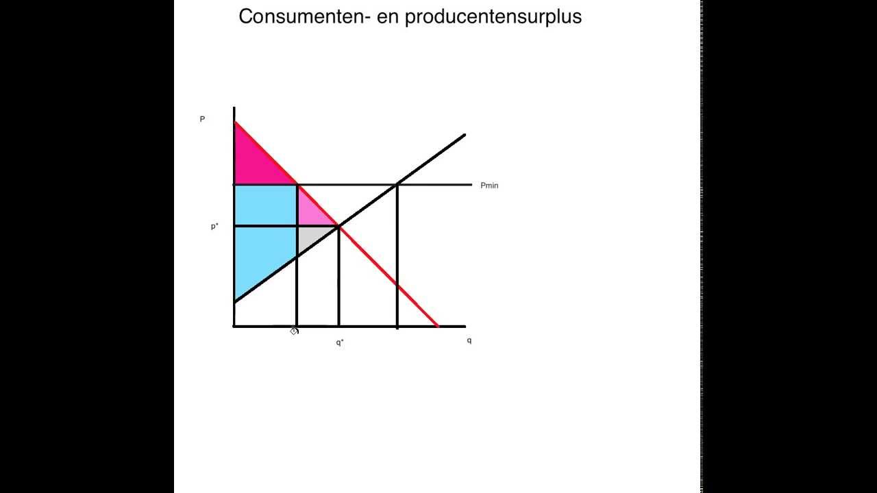 V4 consumenten- en producentensurplus