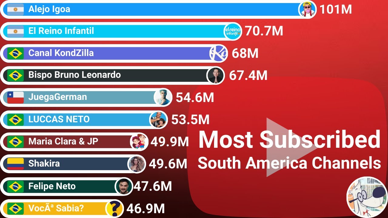 Most Subscribed South America Channels (2010-2025) | ChartFlow Stats