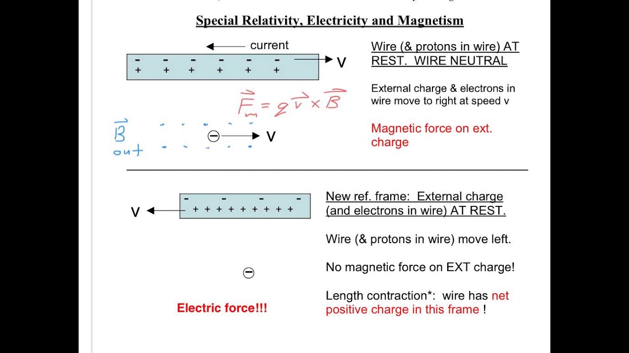 electricity and magnetism are two sides of the same relativistic coin