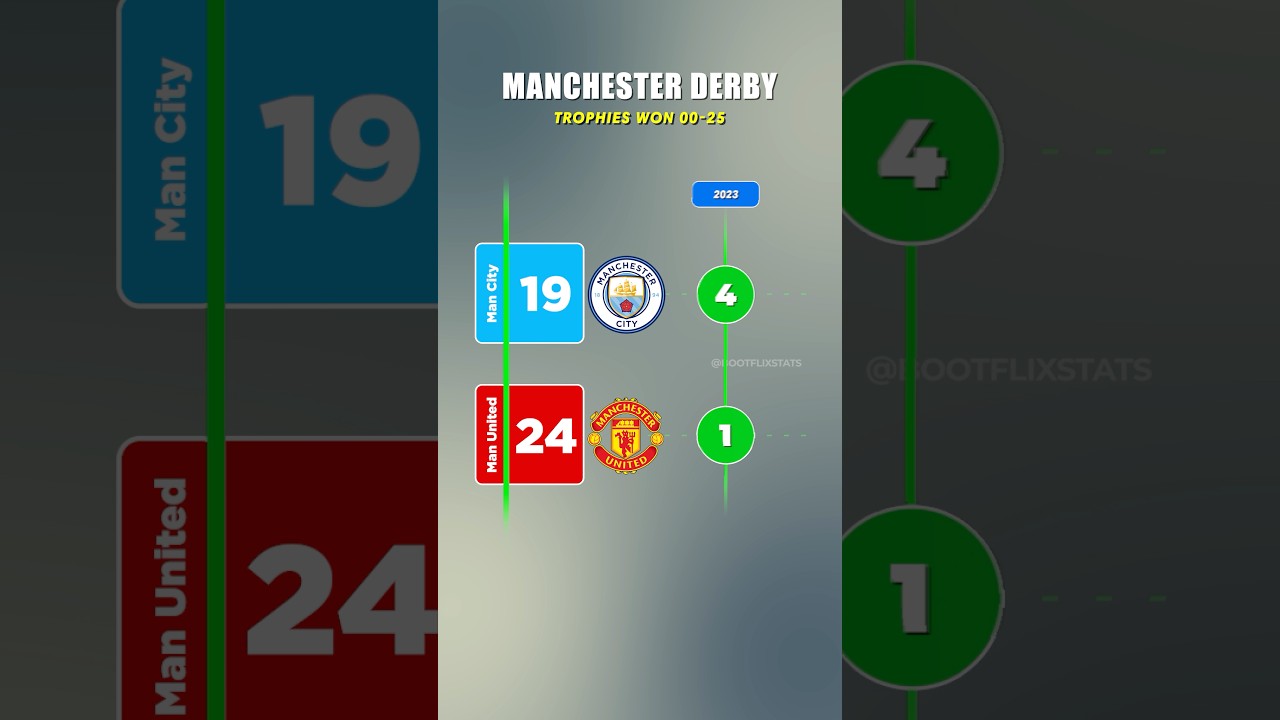 Manchester Derby 🔥 Who won more trophies since 2000 🏆 | #football #manutd