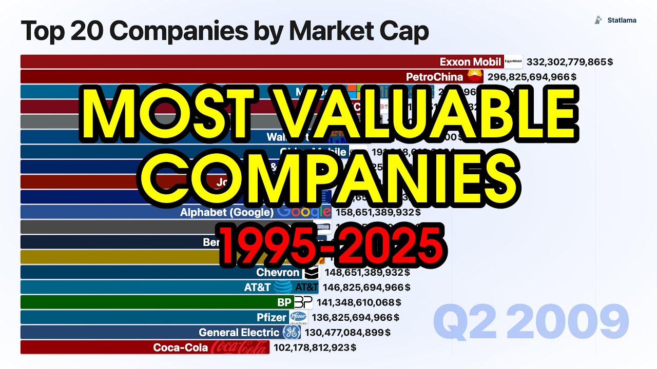 Most Valuable Companies by Market Cap 1995-2025 | Bar Chart Race