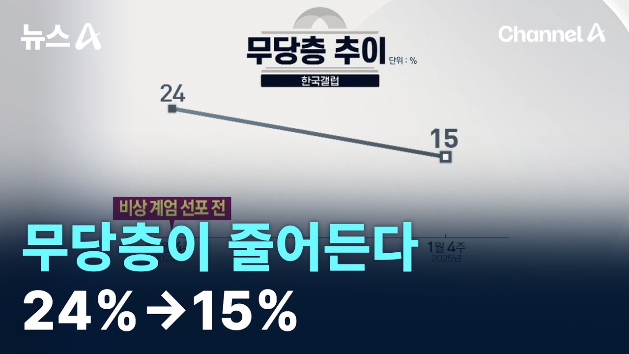 무당층이 줄어든다&hellip;24%&rarr;15% / 채널A / 뉴스A