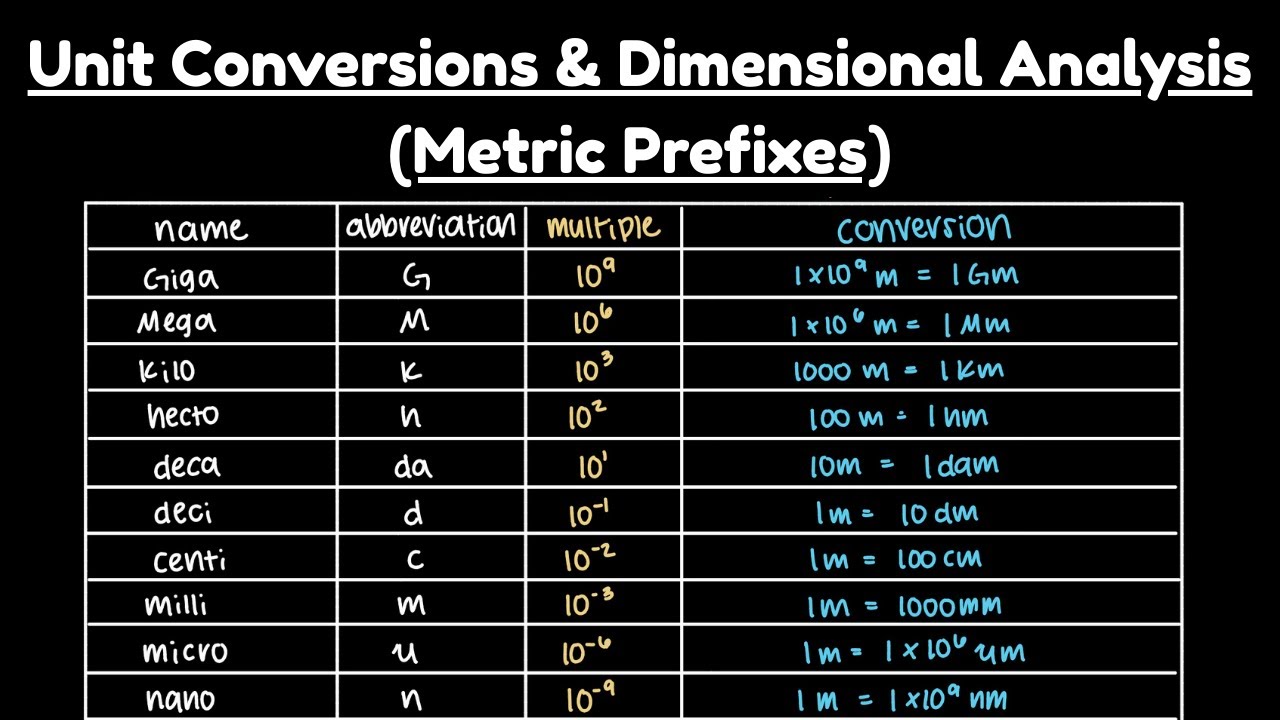 Master Unit Conversions & Dimensional Analysis | Metric Prefixes Made Easy