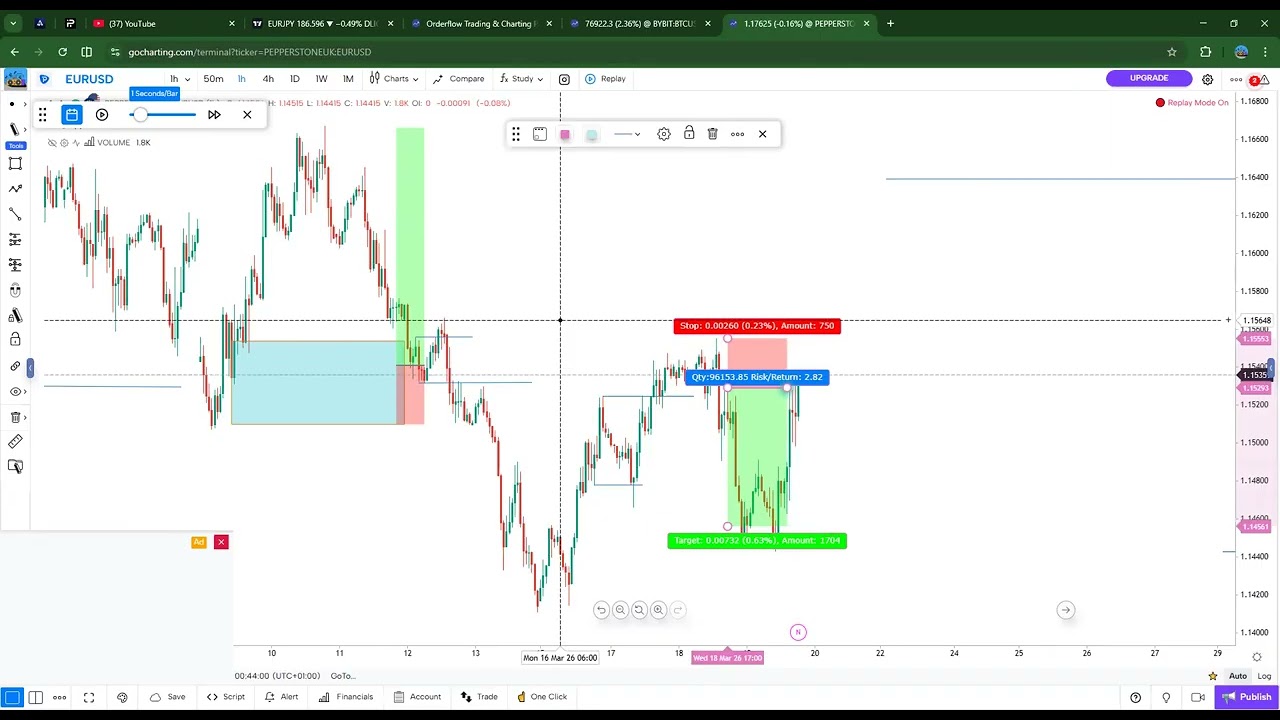 BACKTESTING STRATEGY FOR EURUSD USING FREE REPLAY TOOL(GOCHARTING.COM)
