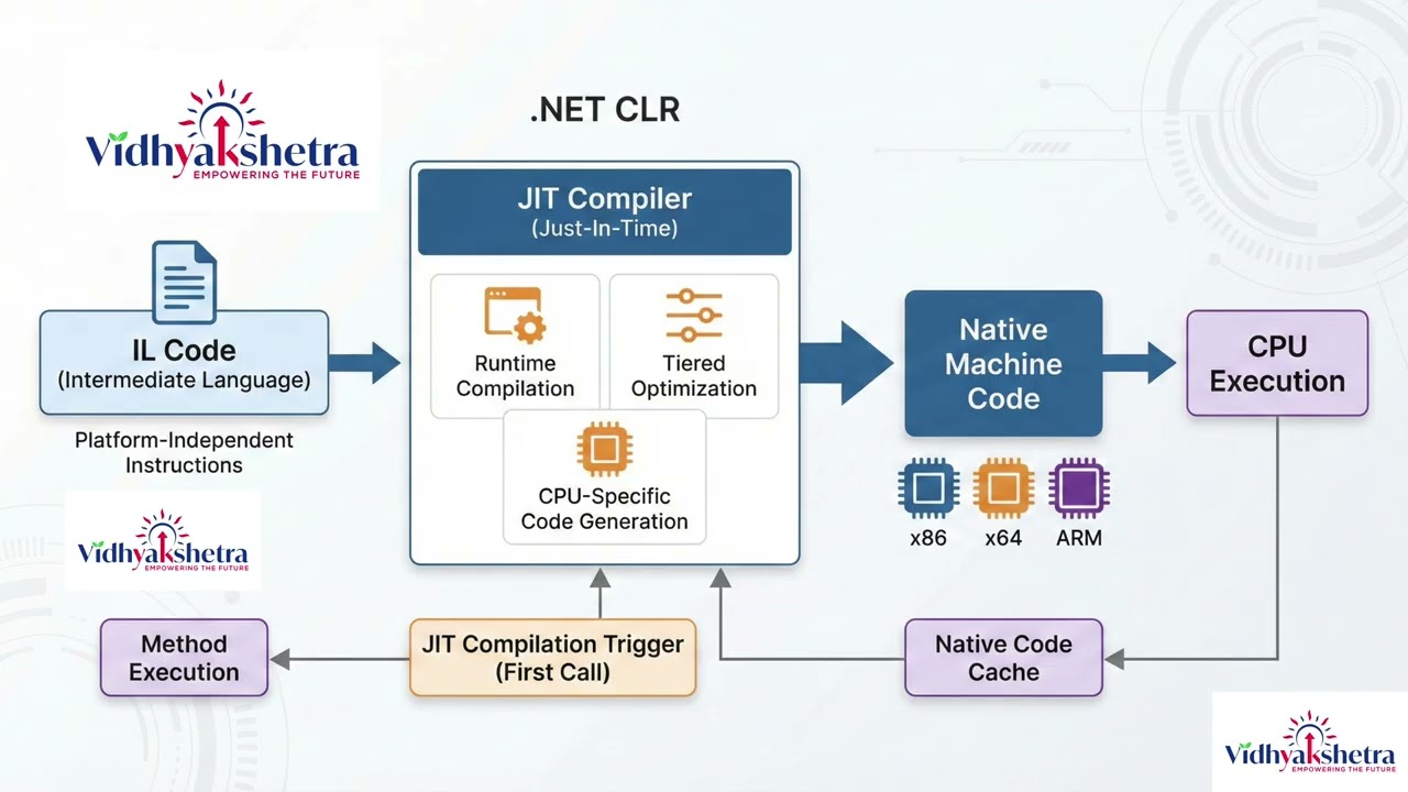 CLR Execution Process: What Happens When You Press 