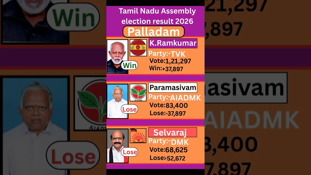 palladam (Tamil Nadu) Assembly election result 2026 #tamilnadu #election #government