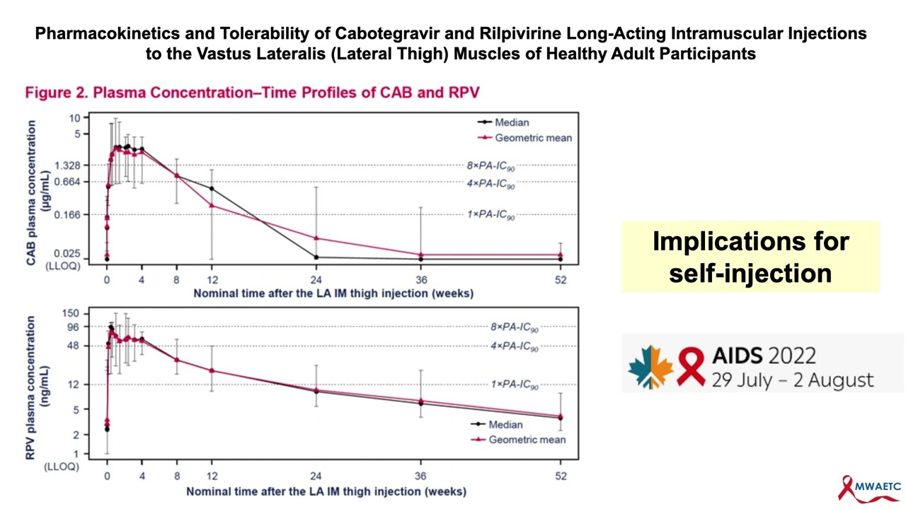 Long-Acting Cabotegravir / Rilpivirine for Individuals With Detectable Viral Loads