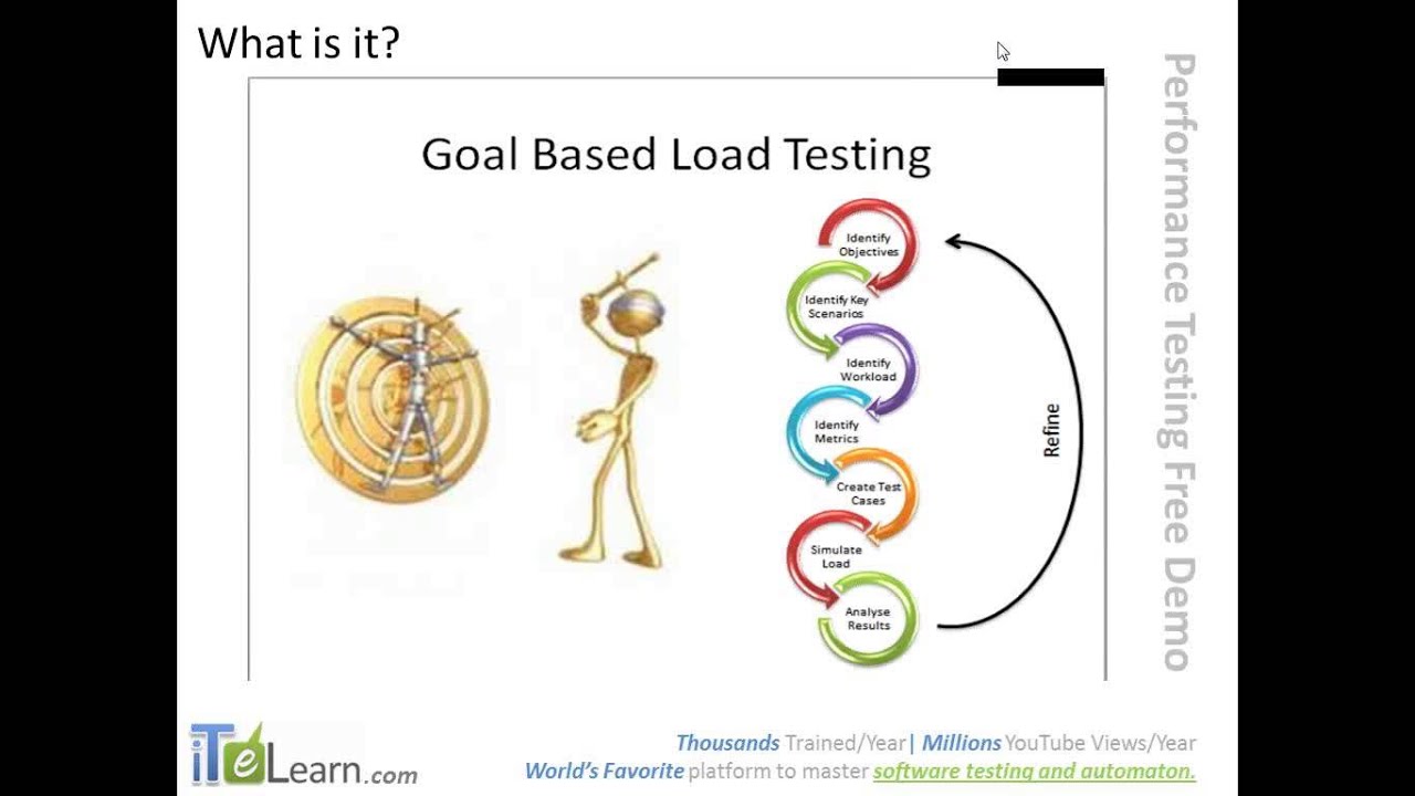 Performance Testing LoadRunner JMeter Tutorial for Beginners ITeLearn types of   performance testing