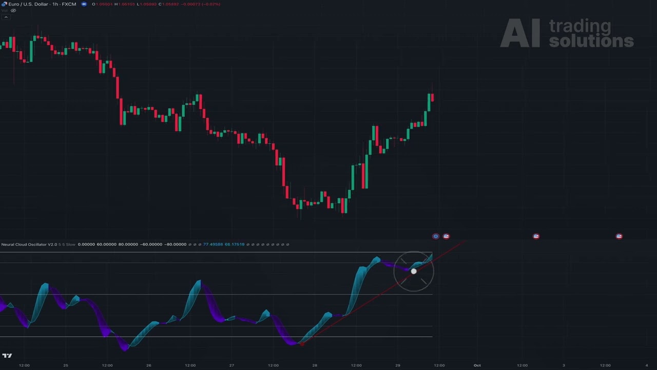 Neural Cloud Oscillator Trading Ideas #1
