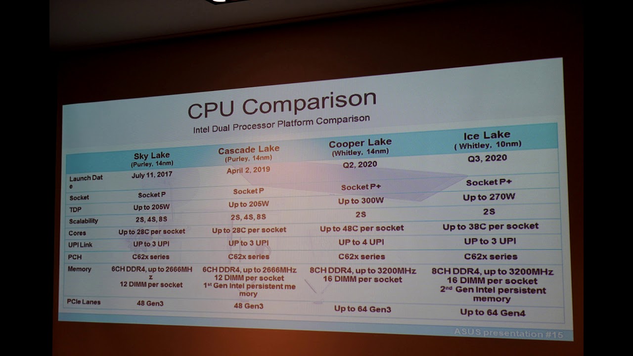 Intel Ice Lake SP and Cooper Lake SP Details Leaked