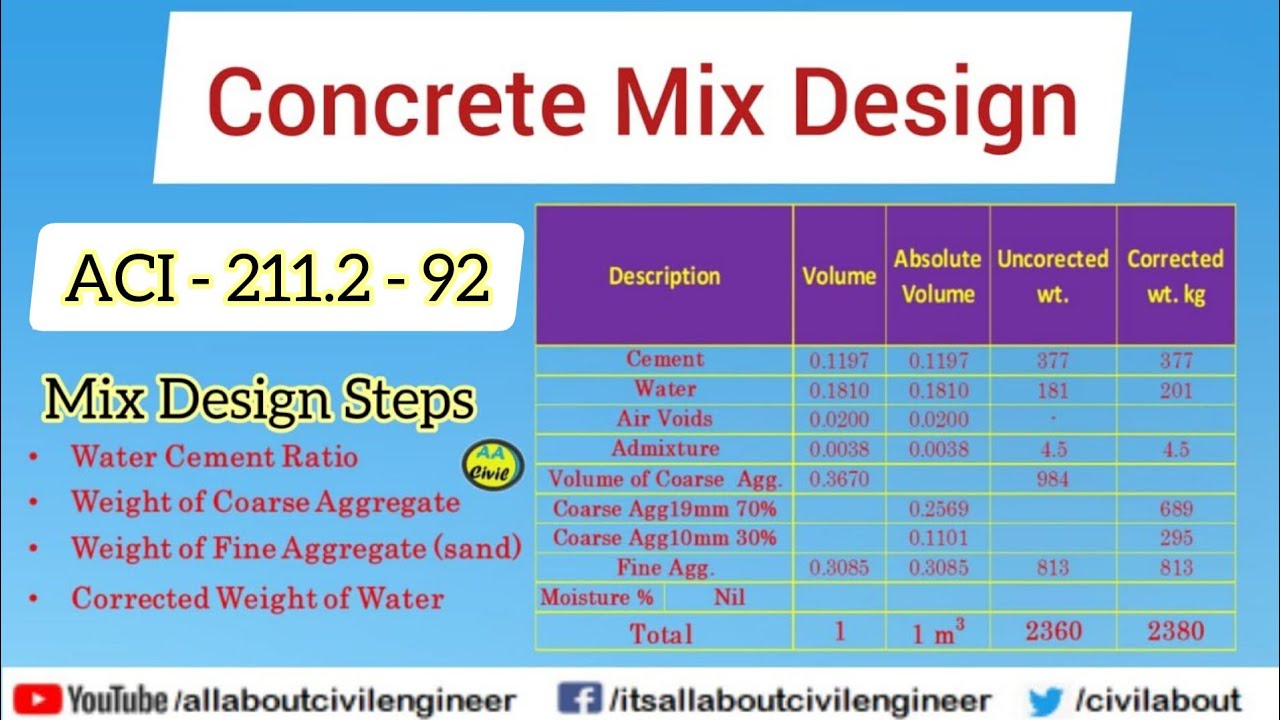 Concrete Mix Design | ACI 211 | Mix Proportion | Urdu / Hindi | All About Civil Engineer