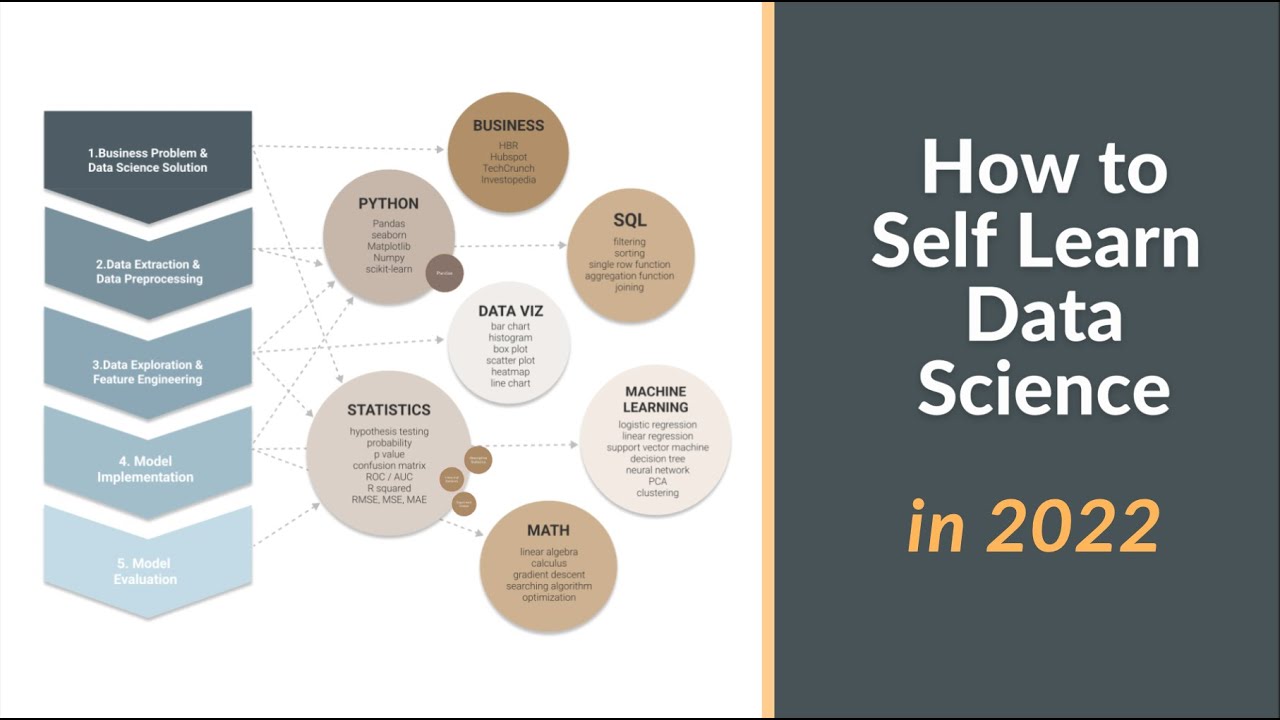 How to Self Learn Data Science in 2022
