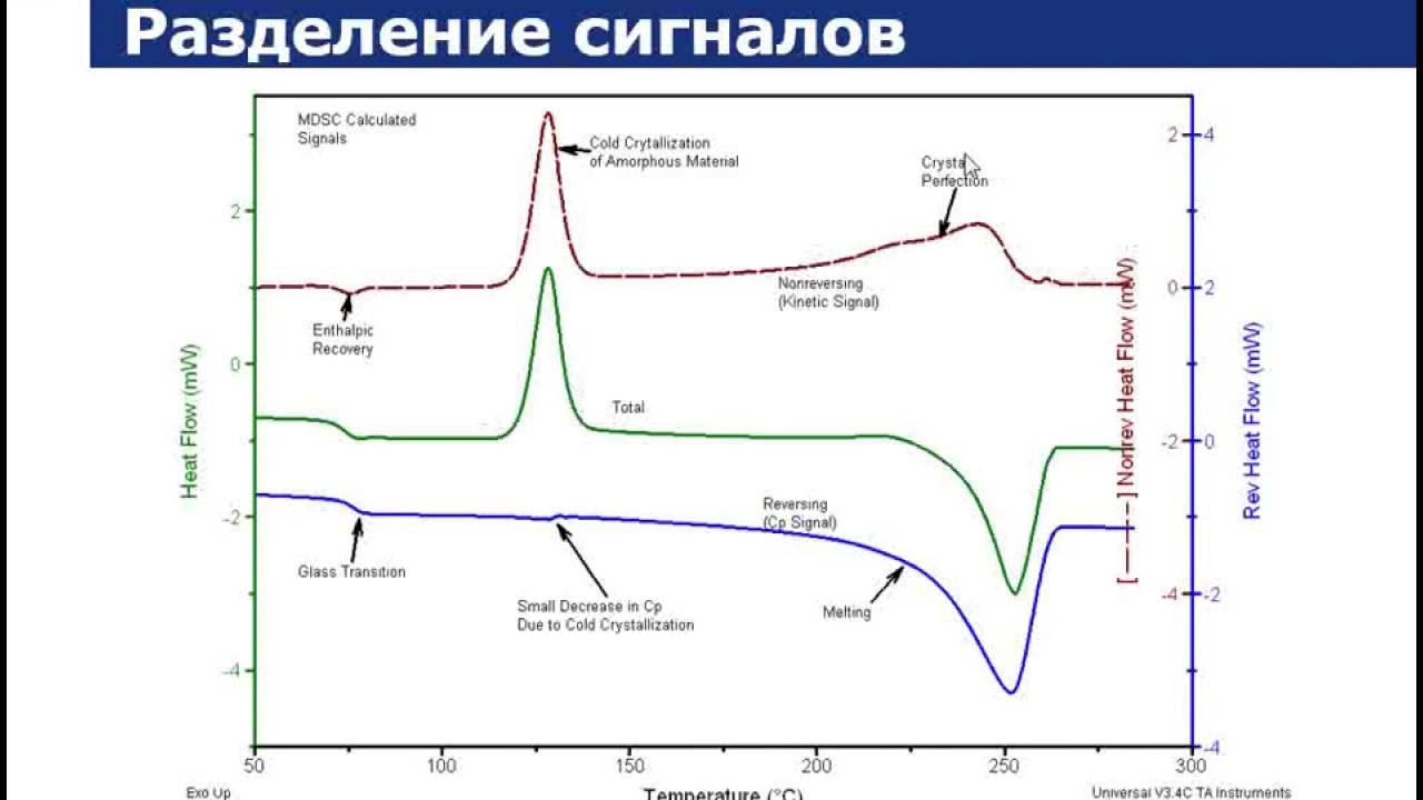 Модулированная ДСК