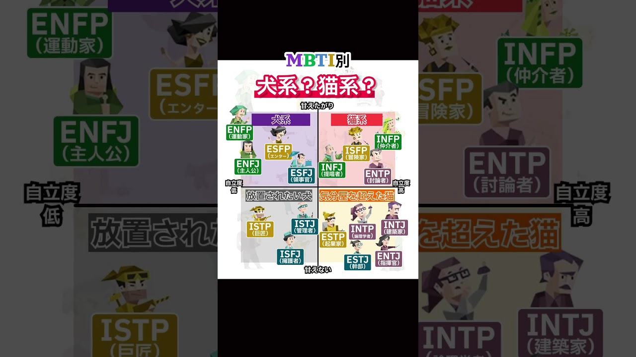 MBTI診断｜犬系？猫系？　#mbti #mbti診断 #恋愛心理学