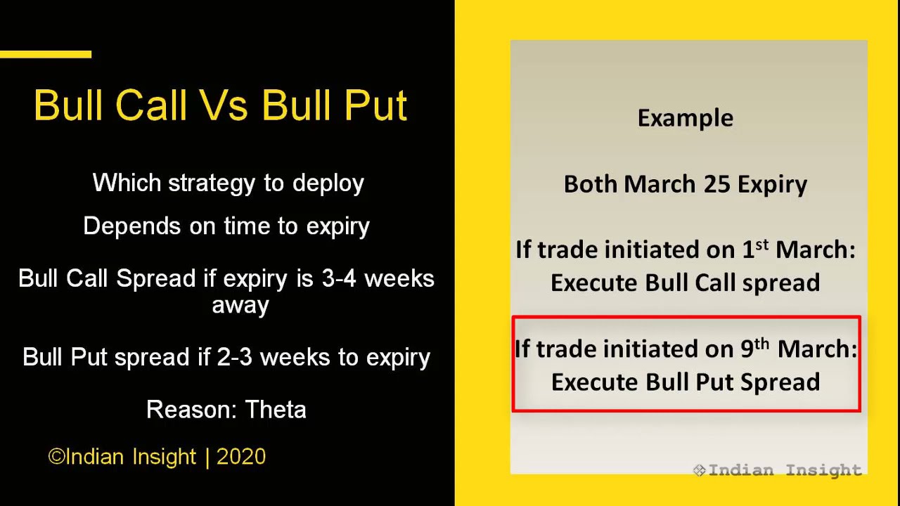 The Best Options Trading Strategy for Beginners | Bull Call and Bull Put Spread