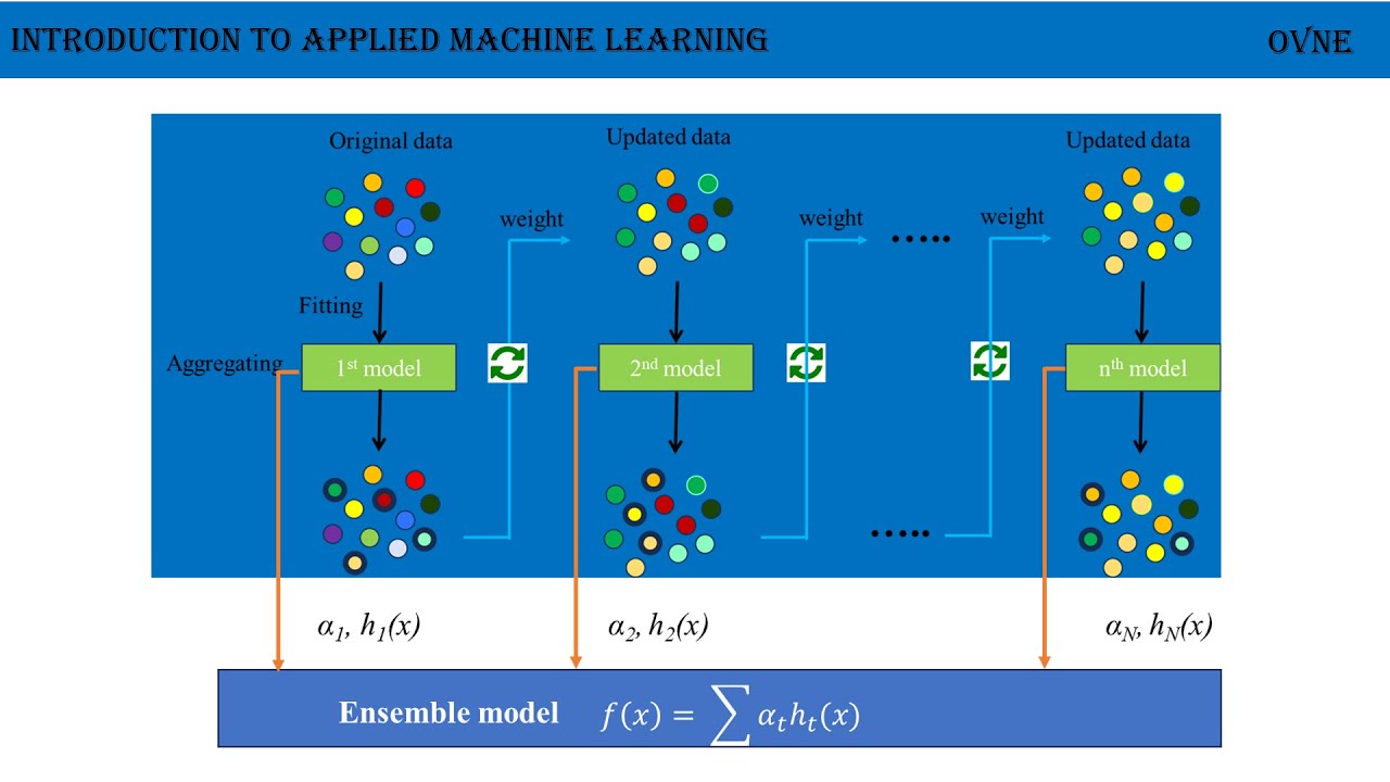 M&aacute;y Học Ứng Dụng - B&agrave;i 17. Giải Thuật AdaBoost - Ensemble Learning Method