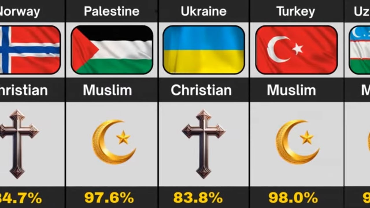 Major Religions from Different Countries  | Most Religious Nations in the World 2026
