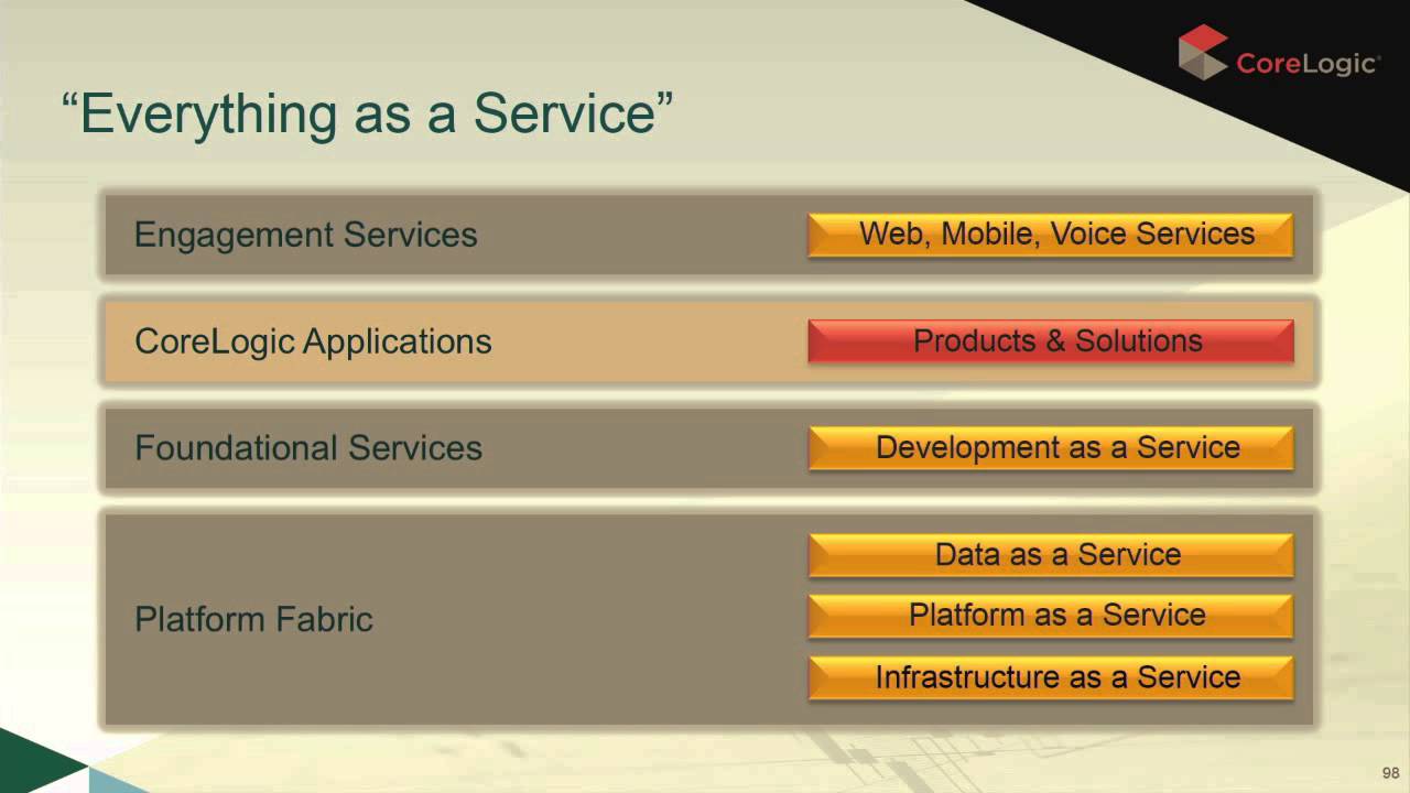 CoreLogic Innovation Fueled By Cloud Foundry (Cloud Foundry Summit 2014)