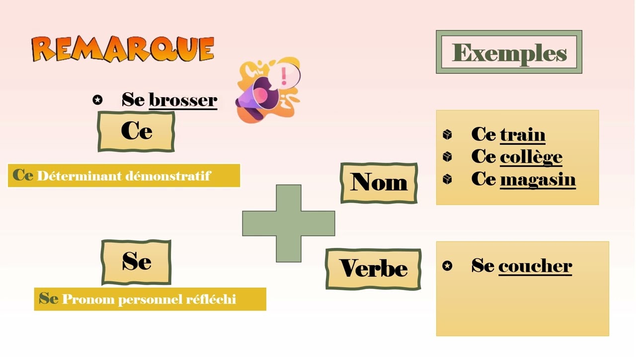 Les homophones grammaticaux (Le son [sǝ]ce – se)