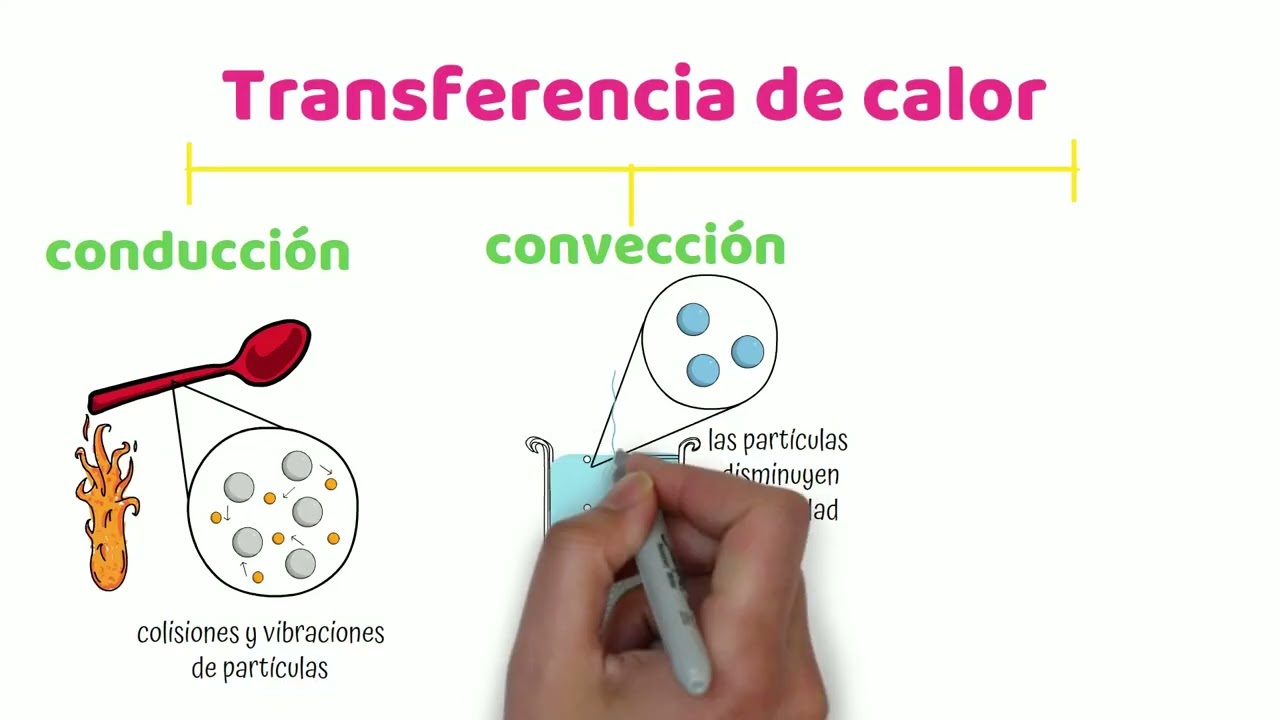 Transferencia de Calor por convección, conducción y radiación