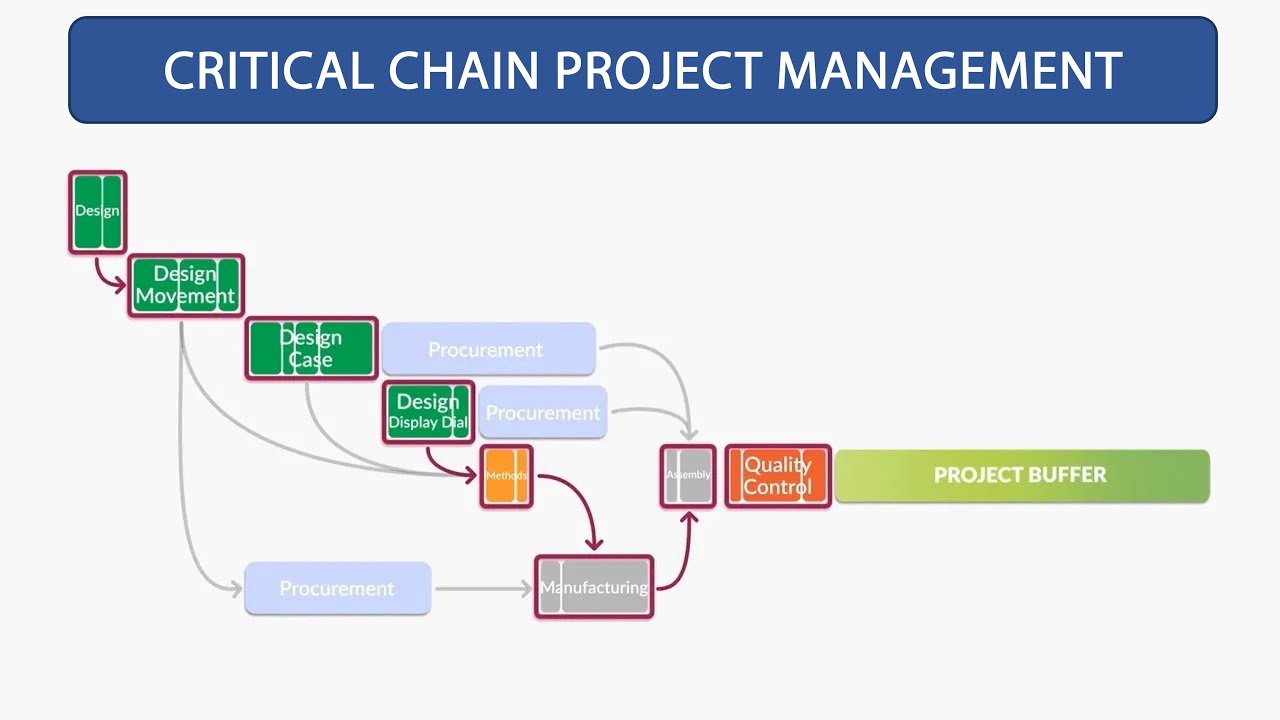What is Critical Chain Project Management?