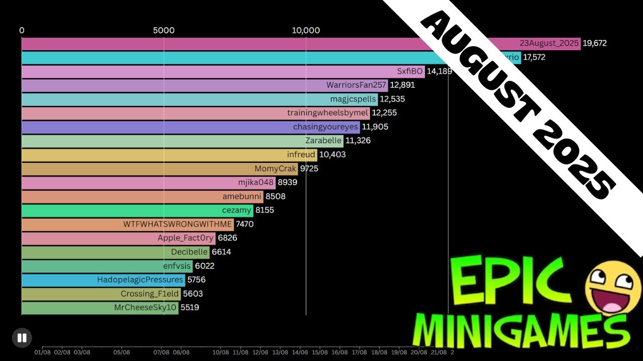 Top 20 Monthly Leaderboard - August 2025 (Epic Minigames)