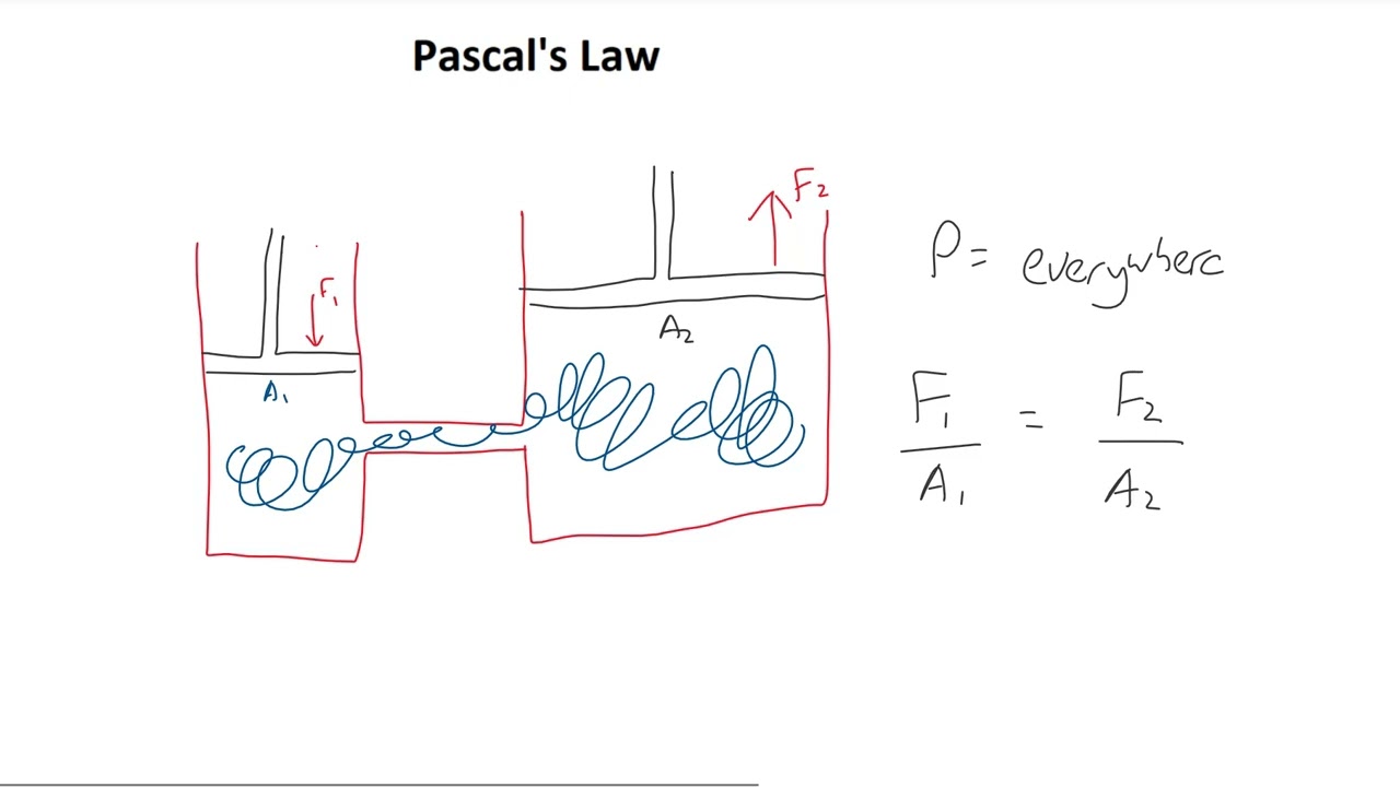 MCAT ACE Physics 6 - Fluid Mechanics: Buoyancy, Pressure, and Bernoulli's Equation