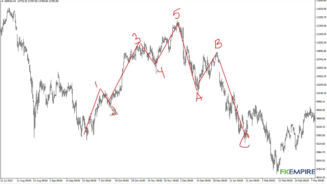 How to Trade Using the Elliot Wave Theory?
