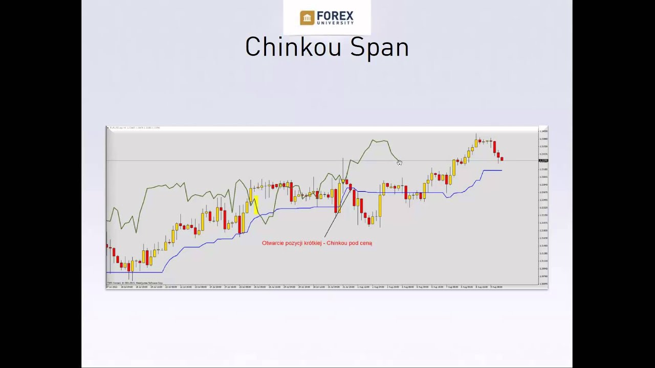 Technika Ichimoku - szkolenie Forex-University