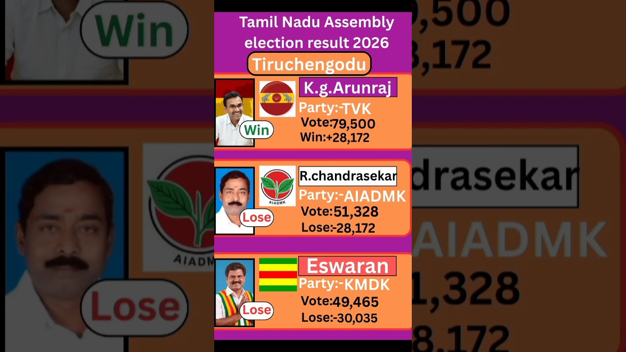 Tiruchengodu (Tamil Nadu) Assembly election result 2026 #Tamilnadu #election #government