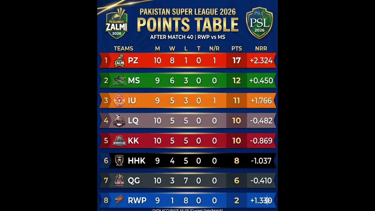 PSL 2026 Points Table Update | Latest Standings & Playoff Race Heating Up!