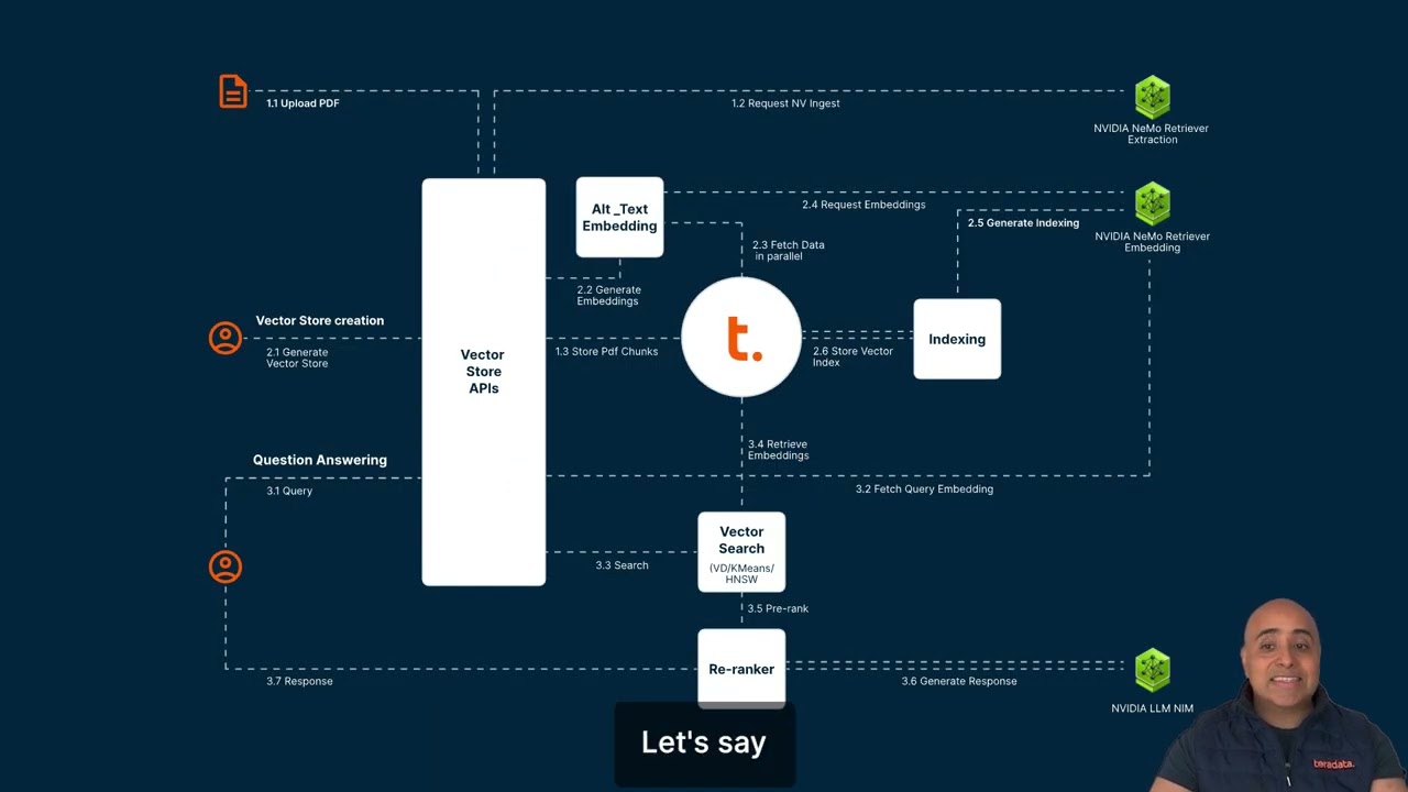 Корпоративный ИИ с RAG и LLM: внутри Teradata AI Factory