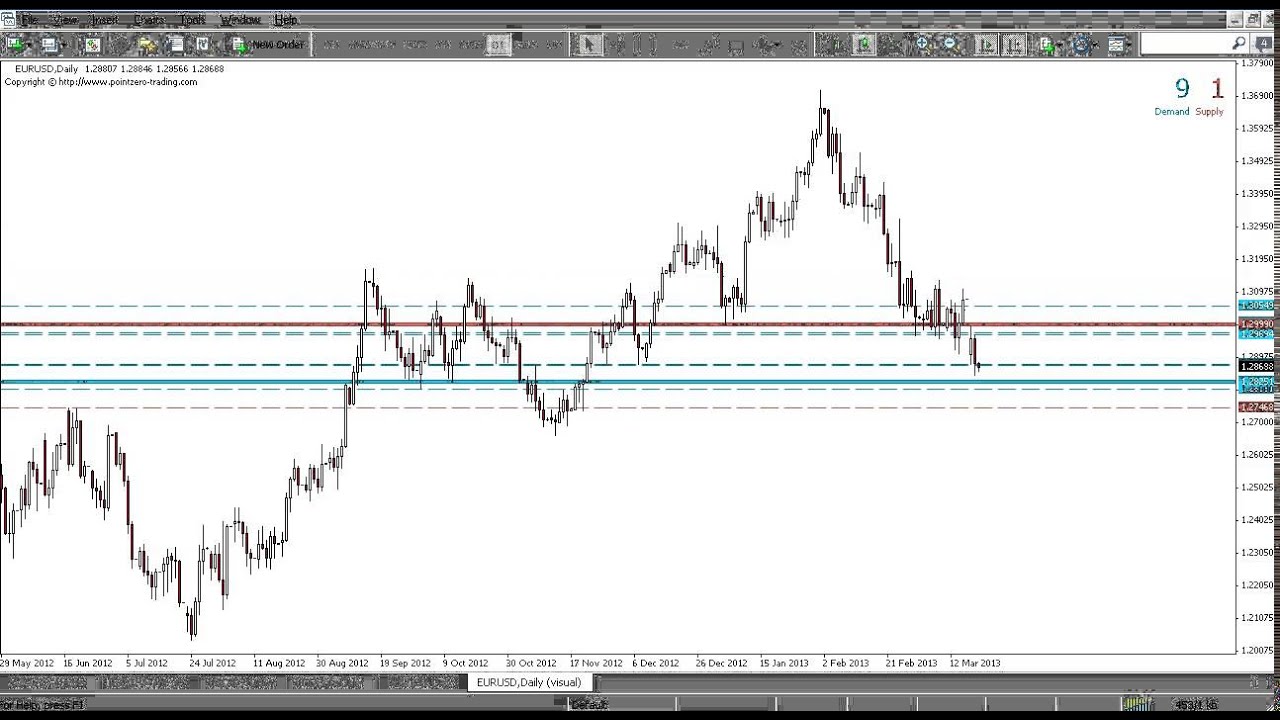 Supply and Demand Metatrader Indicator