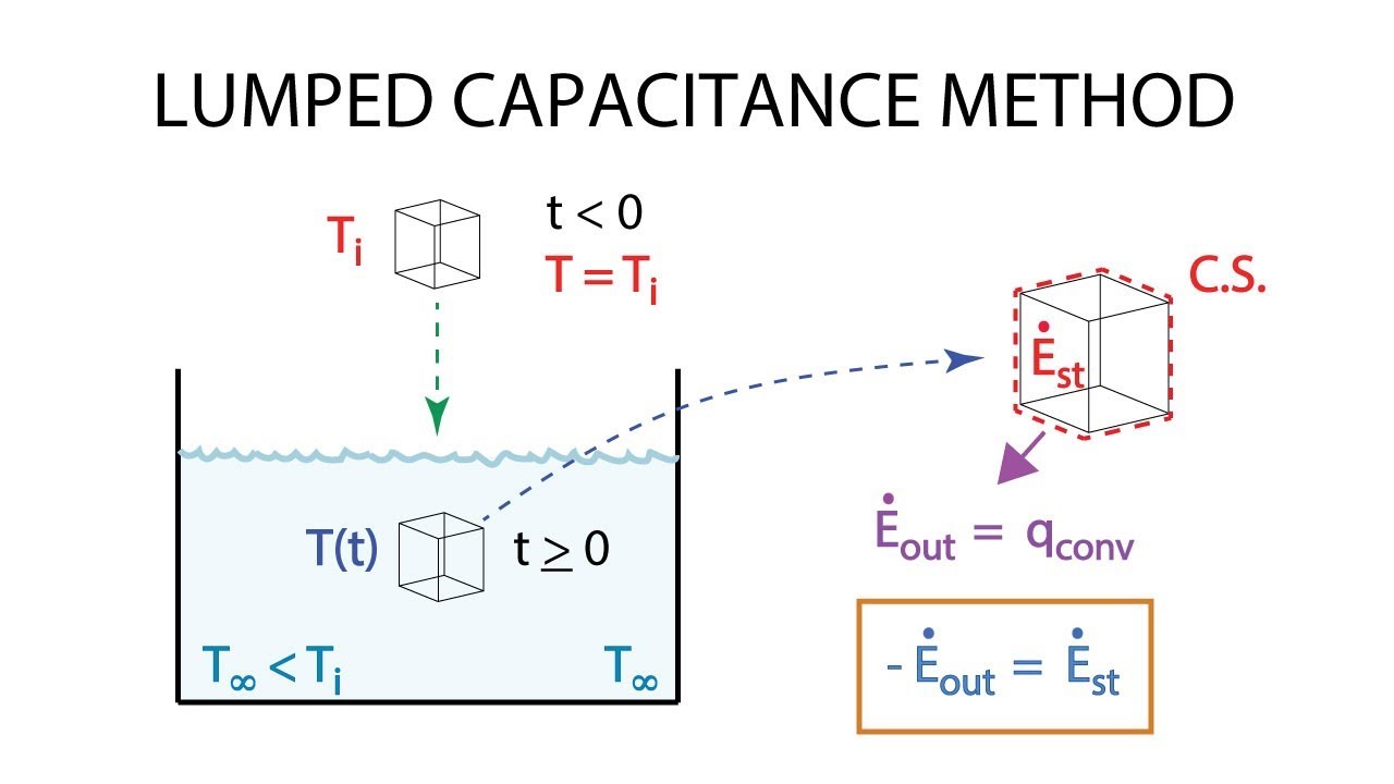 Heat Transfer L14 p3 - Lumped Capacitance Method