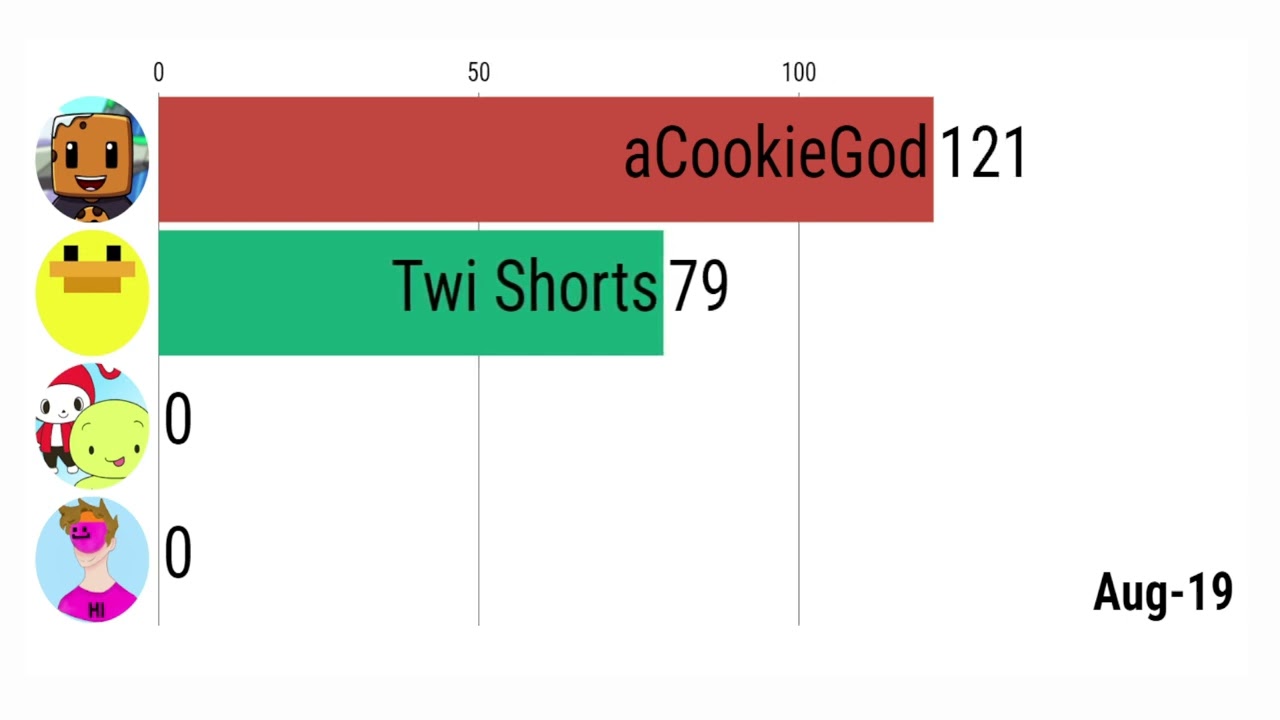 acookiegod vs Maizen Vs Twi Shorts (history 2016 - 2025)