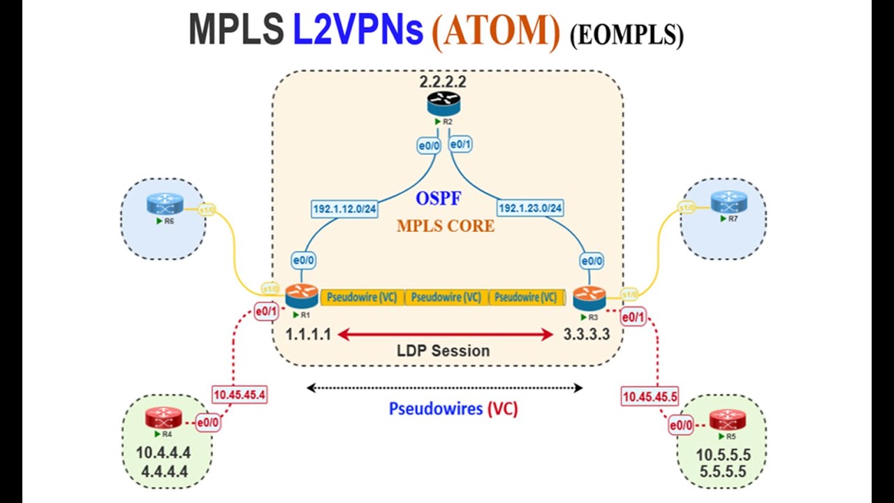 13-MPLS L2 VPN Part2  (Like to like (Ethernet & PPP LAB)  شرح عربى