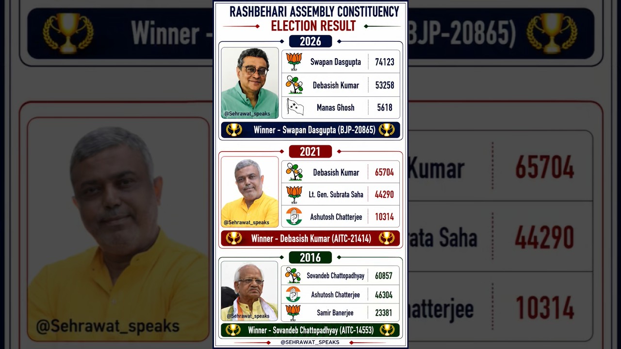 Rashbehari Assembly Constituency Election Result 💯🏆✅ West Bengal Assembly Election Result 🫡🏆✅