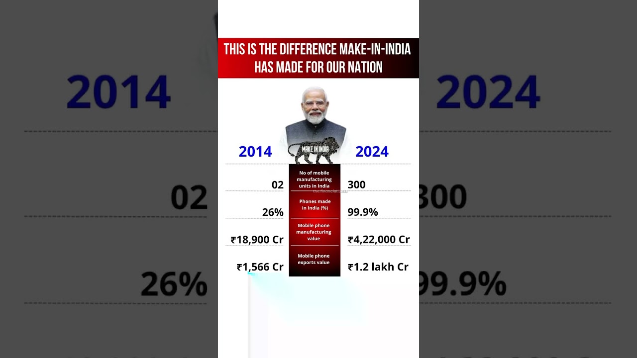 Make in India🔥 #shorts #makeinindia #india #bjp