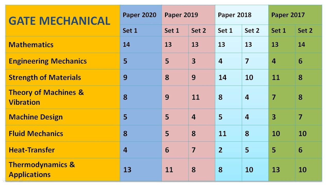 GATE 2021 | Mechanical Engineering | Important Topics to be covered & Subject vs Marks Analysis